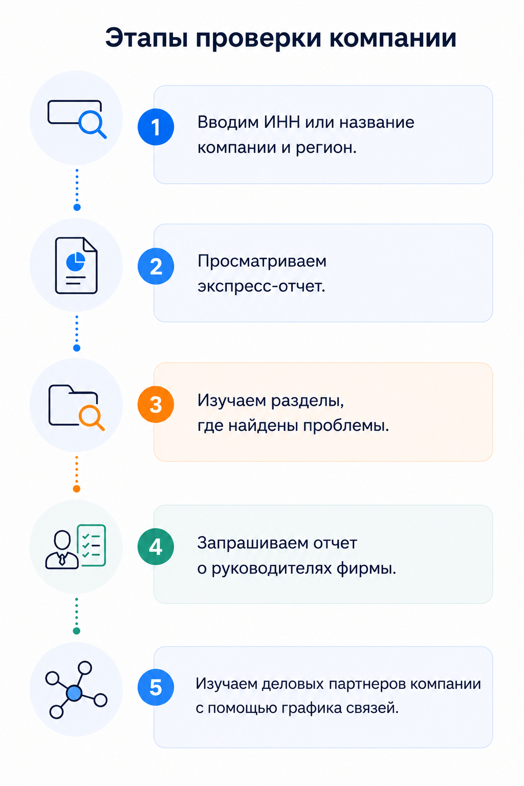 Этапы проверки компании: ввод данных, просмотр экспресс-отчета, анализ проблемных разделов, проверка руководителей и деловых связей